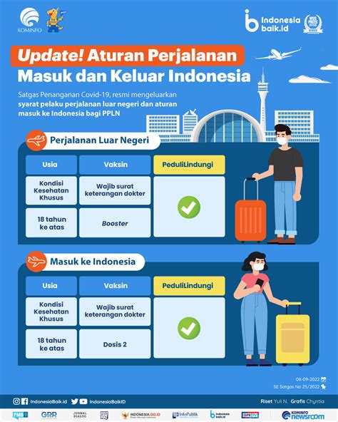 Update Aturan Perjalanan Luar Negeri Dan Masuk Indonesia Indonesia Baik