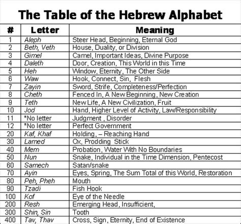 Hebrew Alphabet Spiritual Pinterest Learn Hebrew