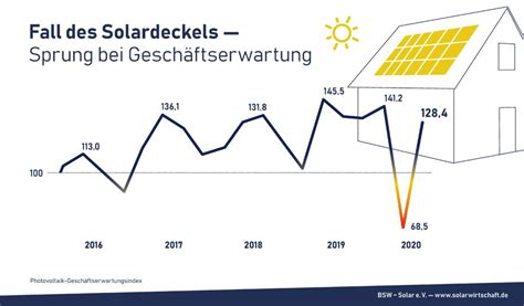 Photovoltaik Prozent Ber Vorjahr I Magazin
