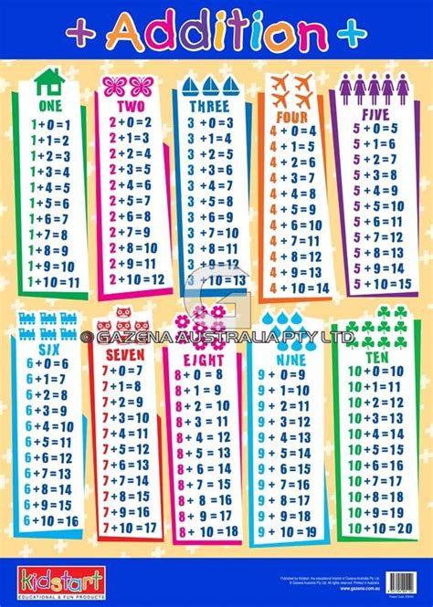 addition subtraction educational wall charts  posters addition