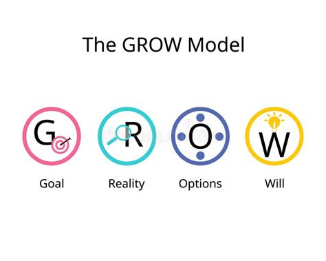 The Grow Model Is A Simple Yet Powerful Framework For Structuring Your