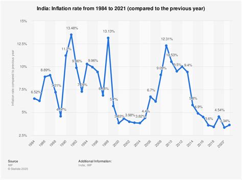 The inflation rate for consumer prices in malaysia moved over the past 40 years between 0.3% and 9.7%. Education Statistics In India State Wise - Best Of The ...
