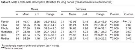 Stature Estimation From Bones Of South African Whites SexiezPix Web Porn