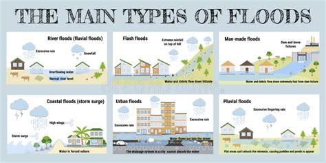 Os Principais Tipos De Inundações Infográfico De Inundação Desastre