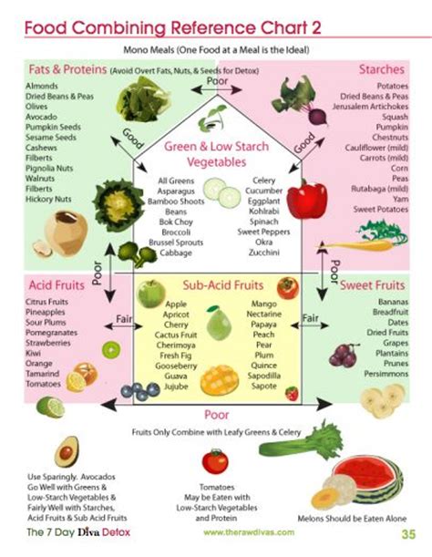 Raw Food Combining Reference Chart Fully Raw Pinterest