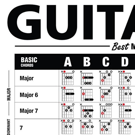 The Ultimate Guitar Reference Poster Educational Reference Guide With Chords Chord Formulas