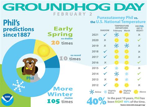 Groundhog Day Forecasts And Climate History News National Centers For Environmental