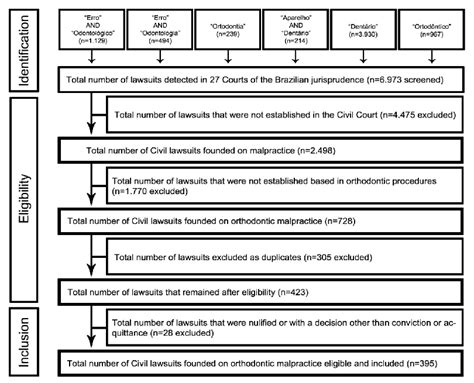 Standardized Search Strategy And Outcomes Performed In The Brazilian