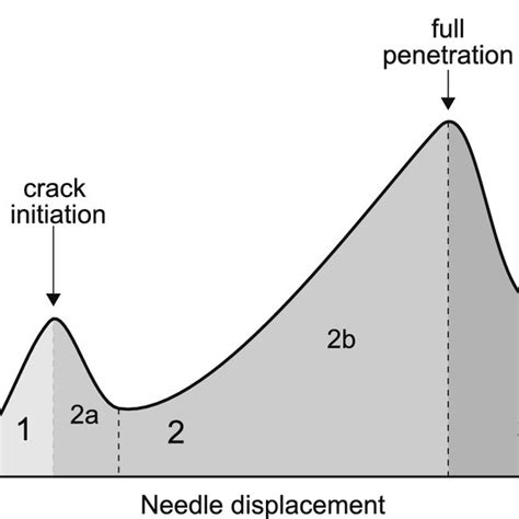 Force Displacement Curves Of The Programmable Bevel Tip Needle A