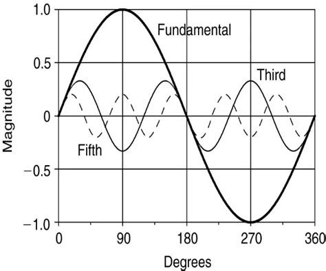 Harmonics In Power System Electrical Academia