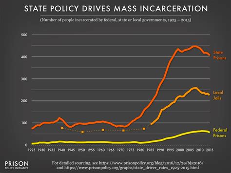 State Policy Drives Mass Incarceration Rates Per 100000 Prison