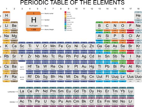 What Are The Horizontal Rows And Vertical Columns In Periodic Table