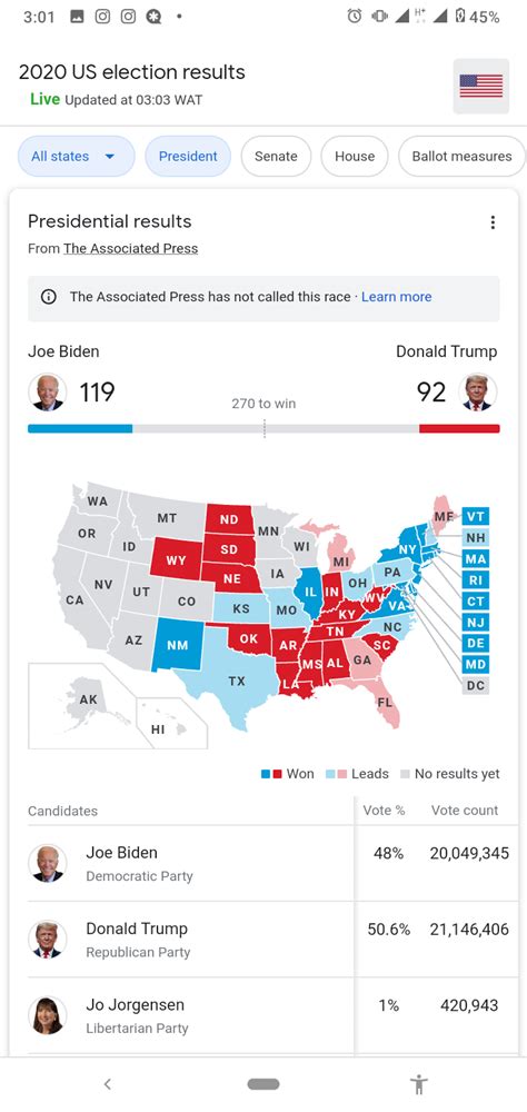 You can use the search bar below to find a specific race or skip to one of these categories 2020 US Presidential Election Results Live Updates: Minutes By Minutes Updates - Foreign Affairs ...