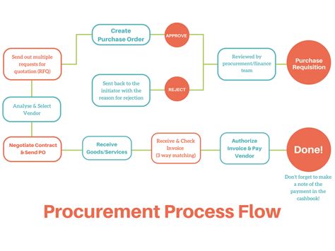 How To Create A Purchase Order Process Darrin Kenneys Templates