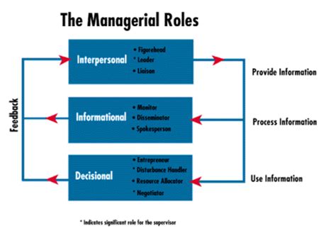 The 10 Roles Of Management In A Business Hubpages