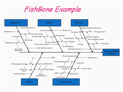 Continuous Improvement Fishbone Ishikawa Cause And Effect Template My