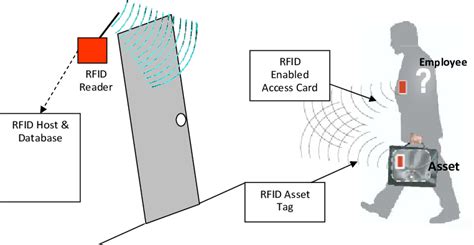 Automatic Scanning using UHF RFID technology | Download Scientific Diagram