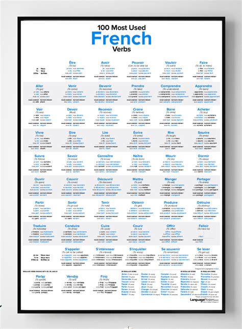 100 Most Used French Verbs Poster French Conjugation Chart