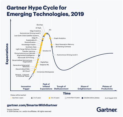5 Trends Appear On The Gartner Hype Cycle For Emerging Technologies 2019