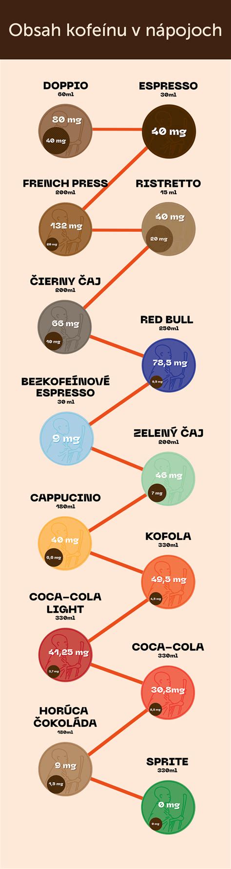 Ako Funguje Kofeín účinky Kofeínu A Jeho Obsah V Káve A Nápojoch