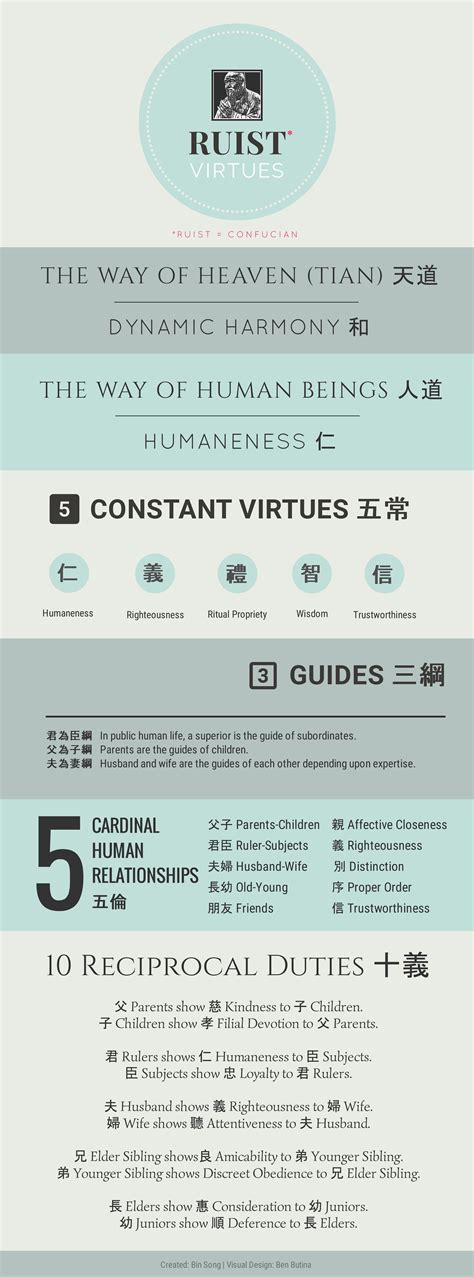 A Catechism Of Ruism Confucianism A Chart Of Ruist