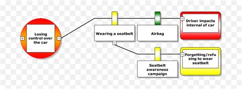 Barrier Effectiveness Bow Tie Risk Assessment Png Seatbelt Png Free Transparent Png Images