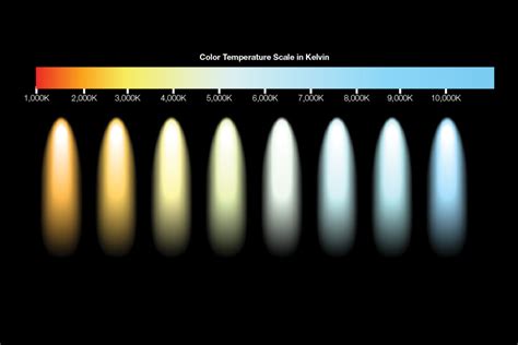Premium Vector Color Temperature Scale Interior Lights Color Chart In