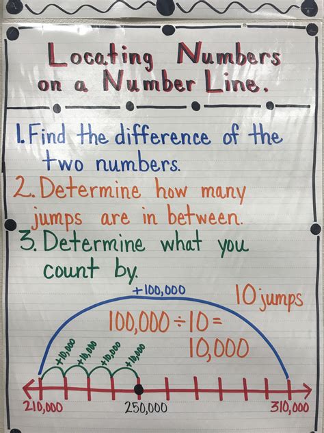 4th Grade Anchor Chart Number Line Anchor Charts Chart
