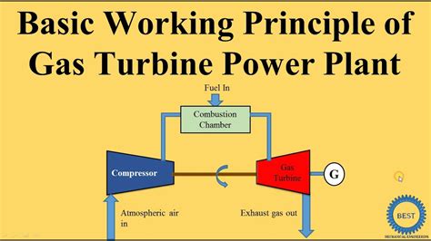 Top 162 Gas Turbine Power Plant Working Animation