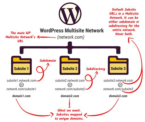 A Beginners Guide To Wordpress Multisite Domain Mapping Blog Krystal Hosting