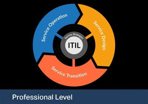 Itil 4 Specialist Create Deliver And Support Computer Learning Center