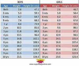 Indian Baby Weight And Height Chart Baby Weight Chart Baby Growth