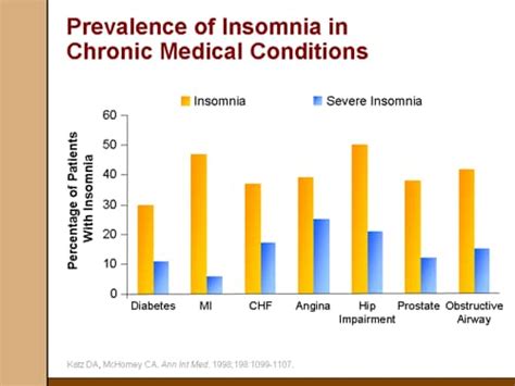 Insomnia Manifestations Risks And Diagnosis Slides With Transcript