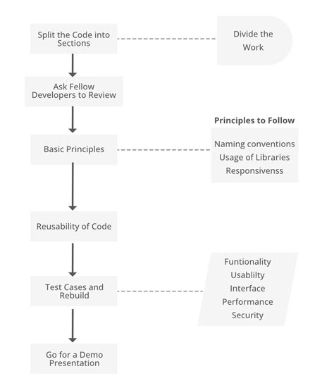 5 Best Practices For Code Review Geeksforgeeks