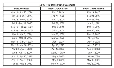 2022 Tax Refund Schedule Chart Irs 28