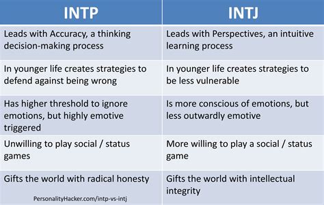 An infj / mbti pictures and memes account. INTP vs INTJ: 5 Ways to Truly Tell Them Apart | Intp, Intp ...