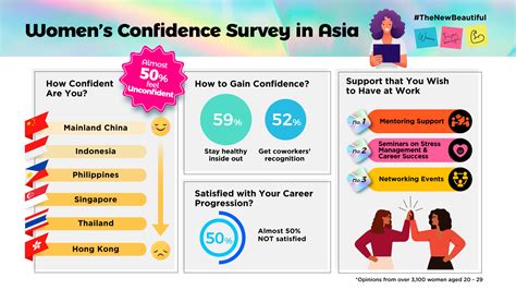 how confident are women nowadays women s confidence survey in asia reveals almost 50 of women