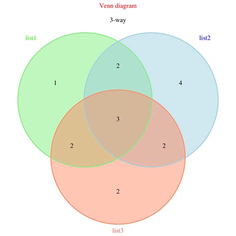 18.3 venn.diagram function from VennDiagram package | Introduction to R