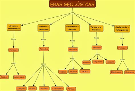 Cuadro Sinoptico Sobre Las Eras Geologicas