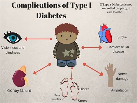 Learn The Complications Of Type 1 Diabetes Diabetes Facts Diabetes
