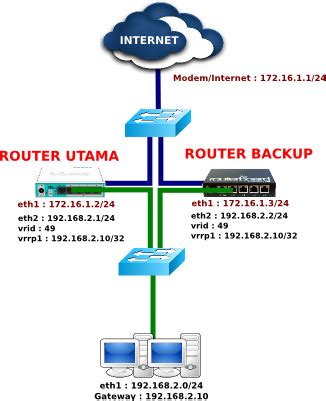 VRRP Virtual Router Redundancy Protocol Hacking Mikrotik