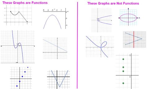 Non Functions Graphs