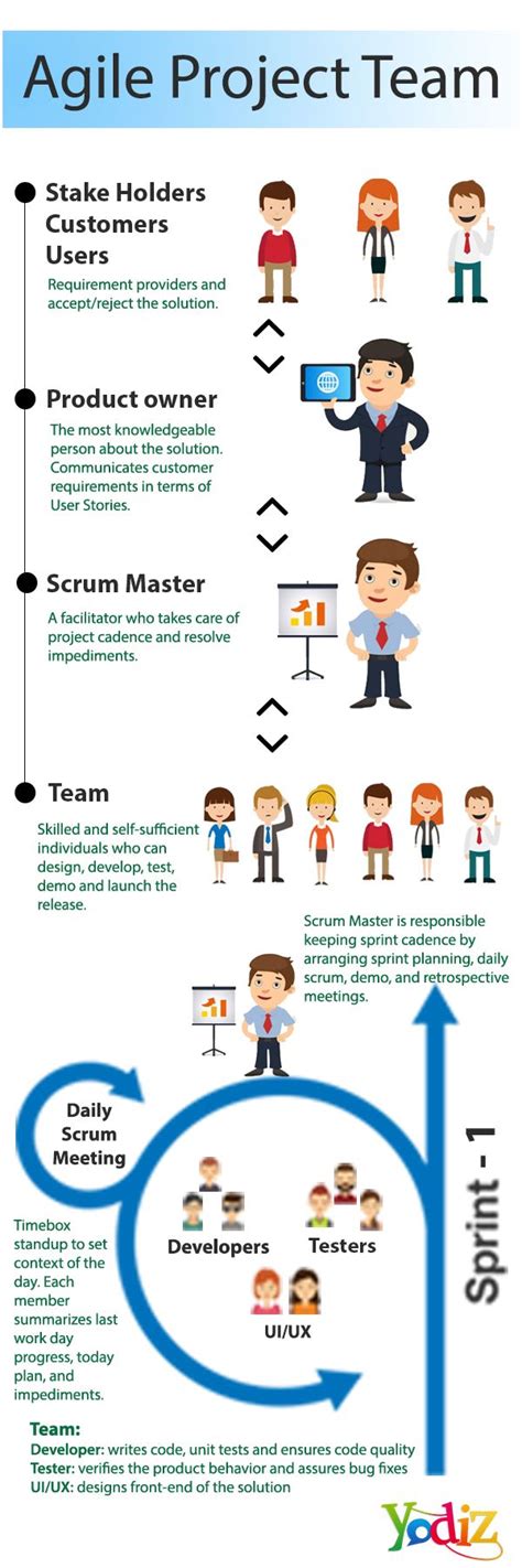 Agile Project Team Members And Their Responsibilities Is Core Part Of
