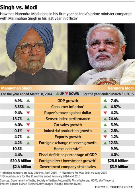 Modis First Year 12 Indicators Showing How India Has Performed Since