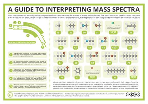 Mass Spectrometry And Interpreting Mass Spectra Compound Interest