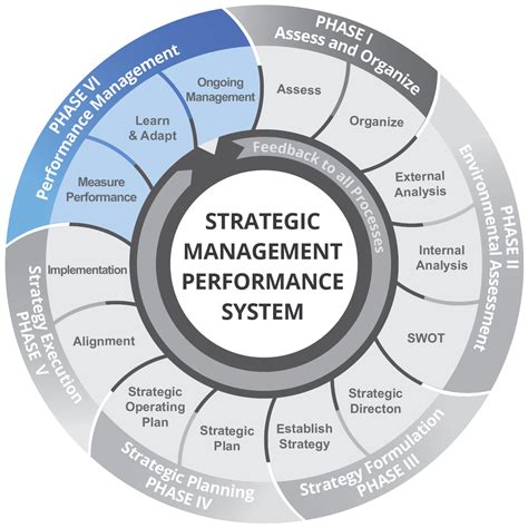 Planningis the basic function of management. Performance Management | LBL Strategies
