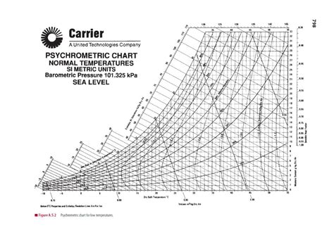 Psychrometric Chart Low Temperature Food Engineering Studocu