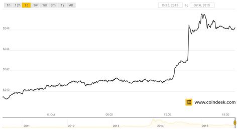 For bitcoin's market cap to reach that, it would need to hit a price of around $146,000. Bitcoin Price Hits Highest Level Since August