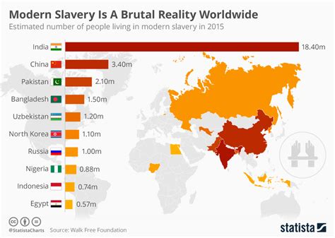 Chart Modern Slavery Is A Brutal Reality Worldwide Statista