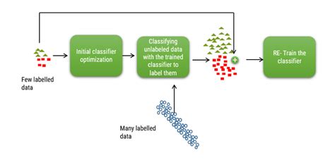 10 Basic Principle Of Semi Supervised Learning 8 Download